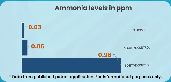 HeteroMight Ammonia Levels